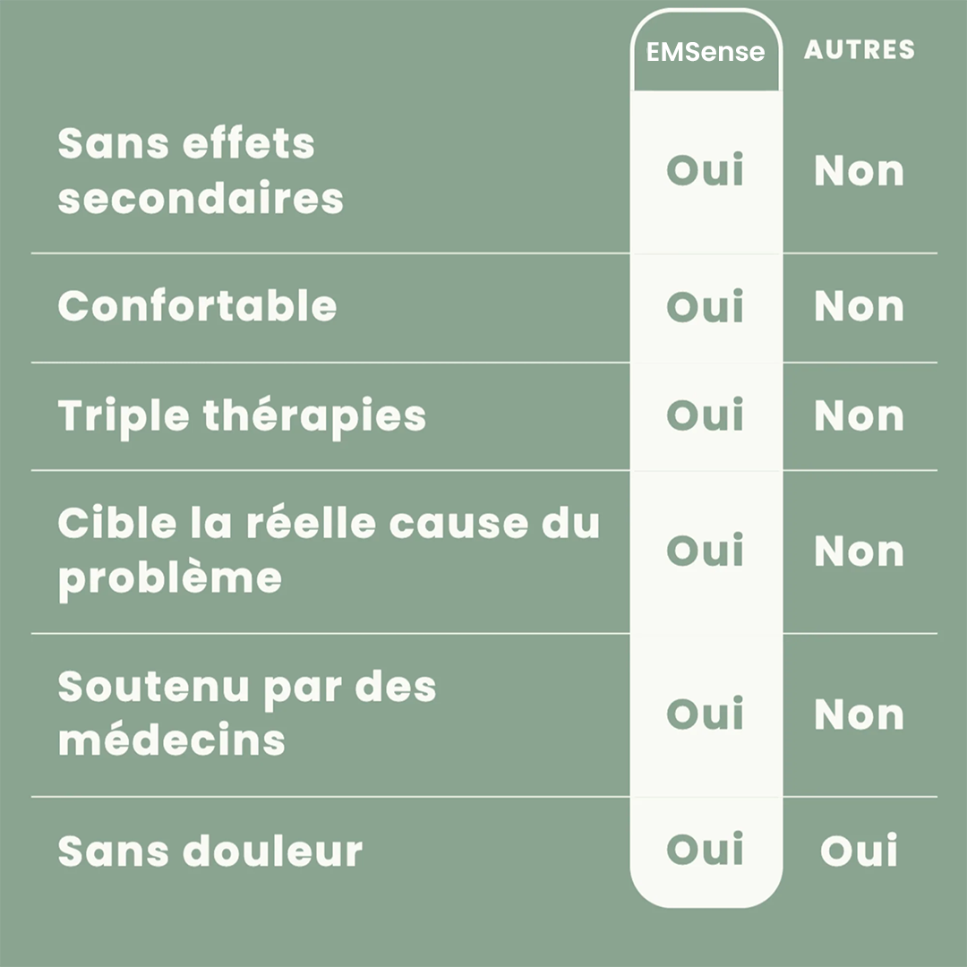 EMSense™ – Massager de Pieds Triple Thérapie