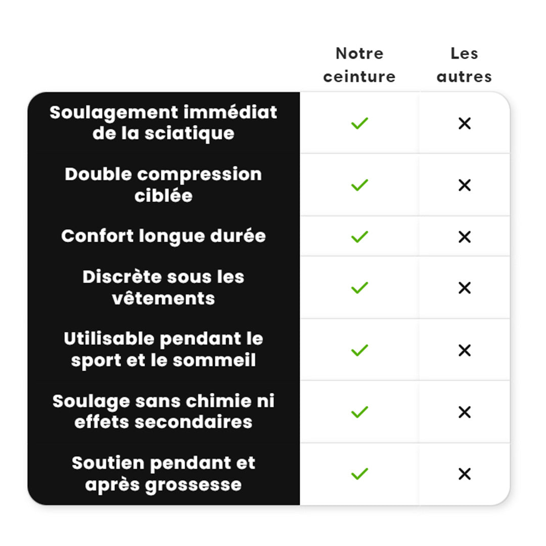 Ceinture – Contre la sciatique et les douleurs lombaires